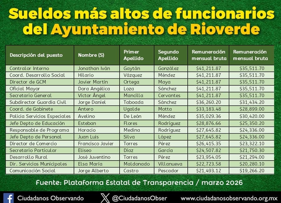 Información e imagen elaborada con datos difundidos por Ciudadanos Observando, con base en la Plataforma Estatal de Transparencia.